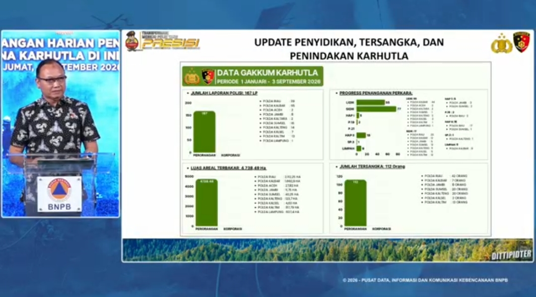 Karhutla 2026: Polri Tetapkan 112 Tersangka, Luas Lahan Terbakar Capai 4.738 Hektare