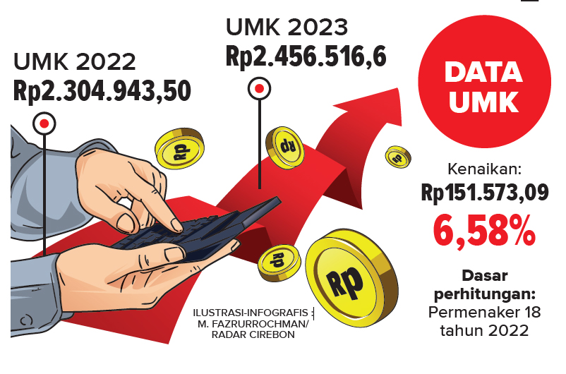 UMK Kota Cirebon 2023 Naik Besarannya Jadi Segini, Yuk Cek Gaji Kamu! 
