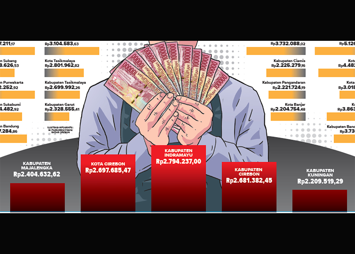 Masih di bawah Rp3 Juta, UMK Ciayumajakuning 2025 dari Tertinggi sampai Terendah