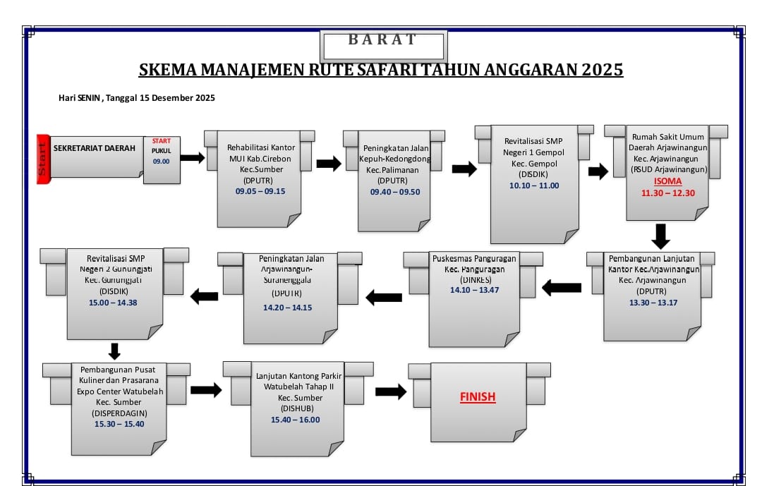 Jelang Tutup Tahun 2025, Bupati Cirebon Blusukan Cek Proyek Strategis