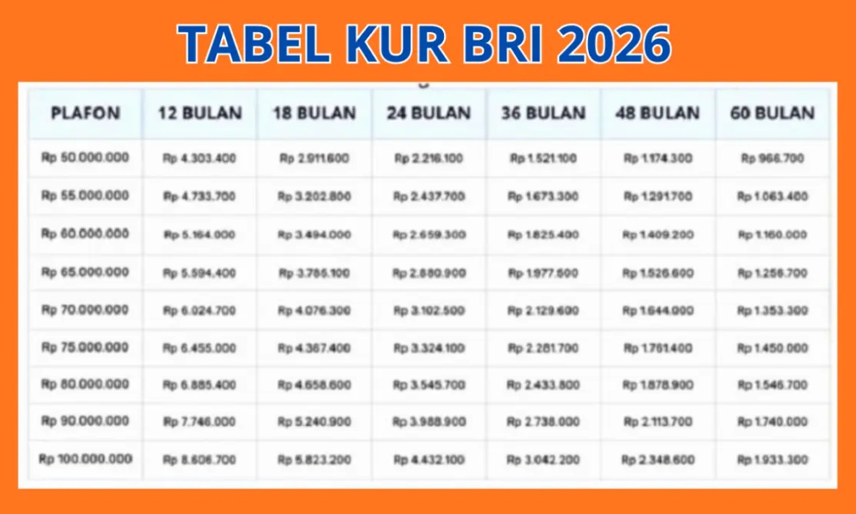Lengkap! Tabel Angsuran KUR BRI 2026 Rp20 Juta, Cicilan Mulai Rp400 Ribuan