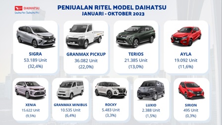 Penjualan Ritel Daihatsu Tembus 164 Ribu atau Naik 4,4 Persen Hingga Oktober