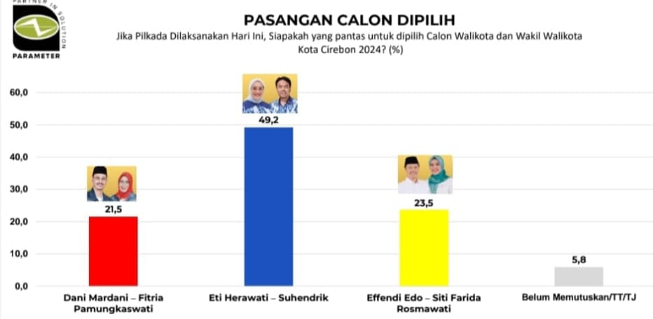 Hasil Survei Pilkada Kota Cirebon, Parameter: Eti-Suhendrik Unggul 49,2 Persen