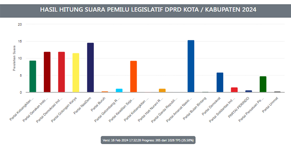 PAN Tertinggi di Kota Cirebon Dikejar Nasdem, Berdasarkan Real Count KPU 16 Februari 2024