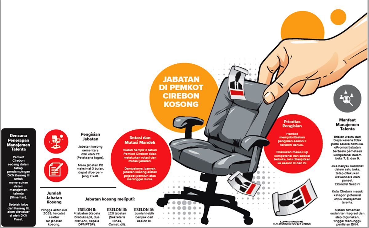 Siapa Sangka Ada 62 Jabatan Kosong di Pemkot Cirebon, Ternyata Ini Dia Penyebabnya 
