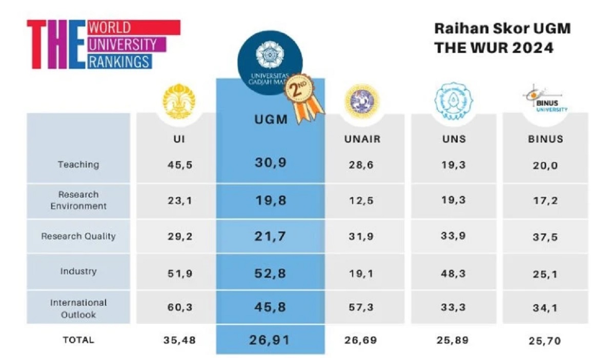 5 Perguruan Tinggi Terbaik Versi The WUR 2024, UGM dan UI Bersaing Ketat