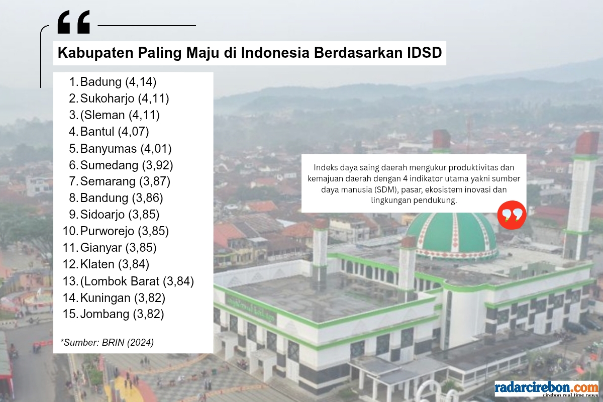 Kabupaten Paling Maju di Indonesia, Kuningan Salip Cirebon