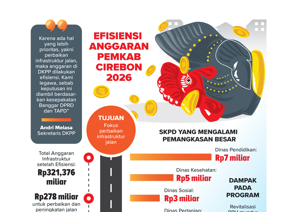 Pemkab Cirebon Lakukan Efisiensi Anggaran Besar-Besaran Demi Prioritaskan Infrastruktur Jalan di 2026