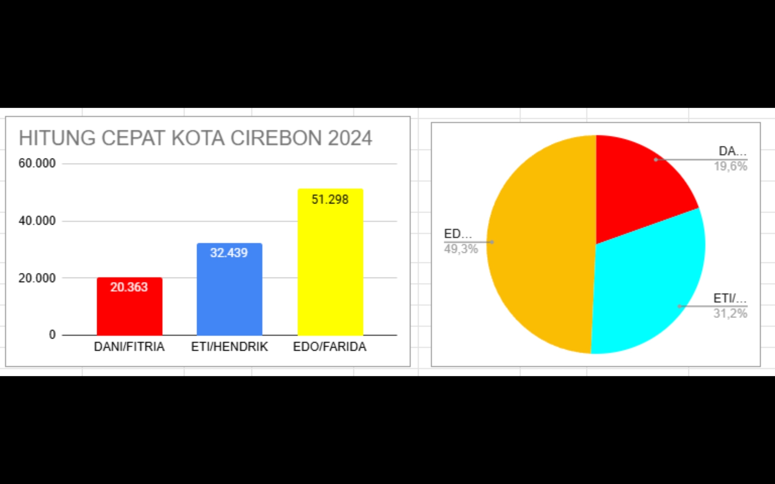 Quick Count Radar Cirebon, Suara Masuk 68,90 Persen, Edo - Siti Farida Unggul 49,3 Persen