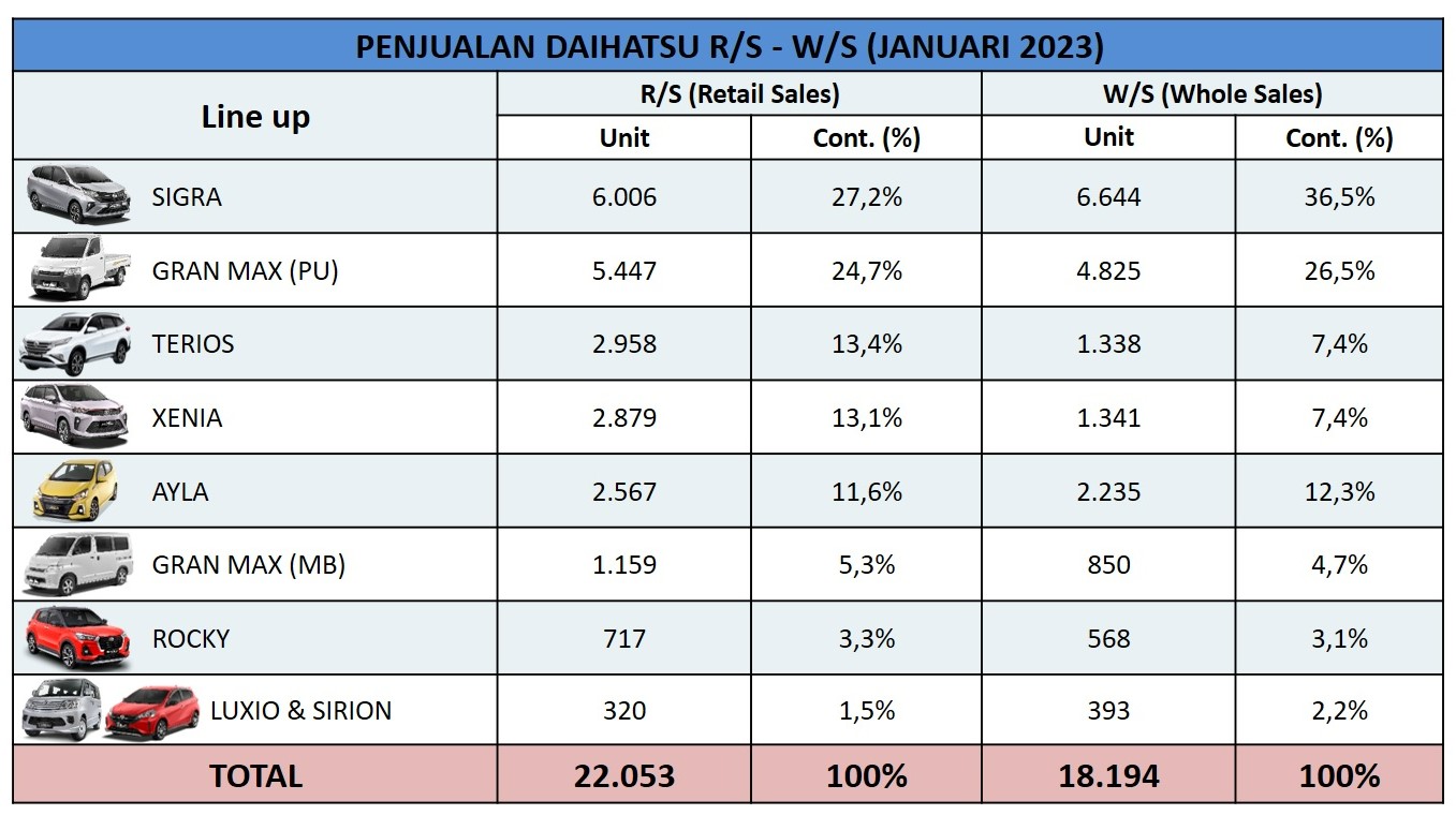Daihatsu Awali Tahun 2023 dengan Kenaikan Penjualan 26 Persen