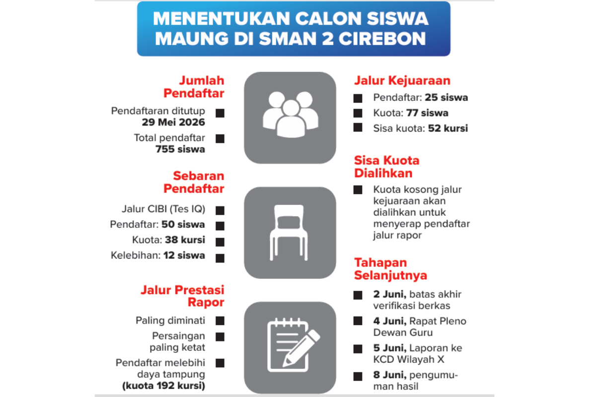 Pendaftaran Sekolah Maung di Cirebon Over Kuota, Persaingan Masuk SMAN 2 Kian Ketat