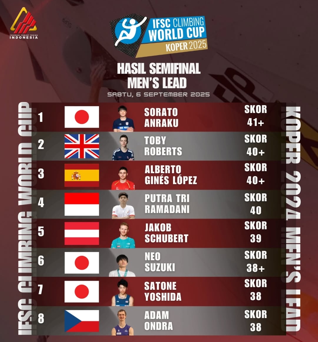 Selamat, Atlet Panjat Tebing Putra Tri Ramadani lolos Semifinal IFSC Climbing World Cup Koper 2025