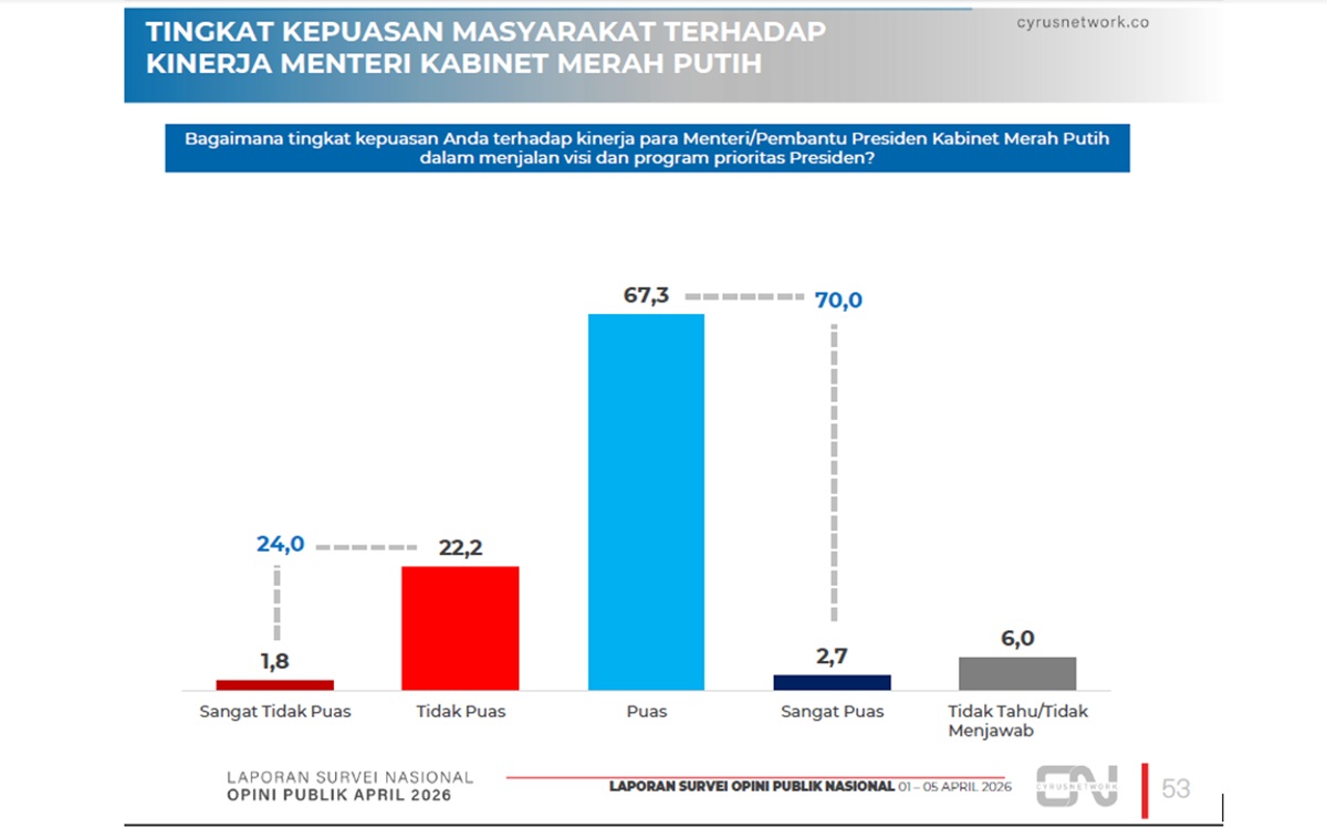 Mayoritas Puas, Survei Kepuasan Kinerja Kabinet Merah Putih Tembus 70 Persen