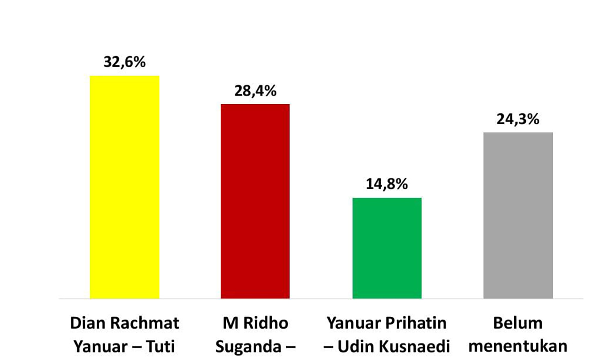 Hasil Survey: Pasangan Dirahmati Unggul Tipis di Kuningan