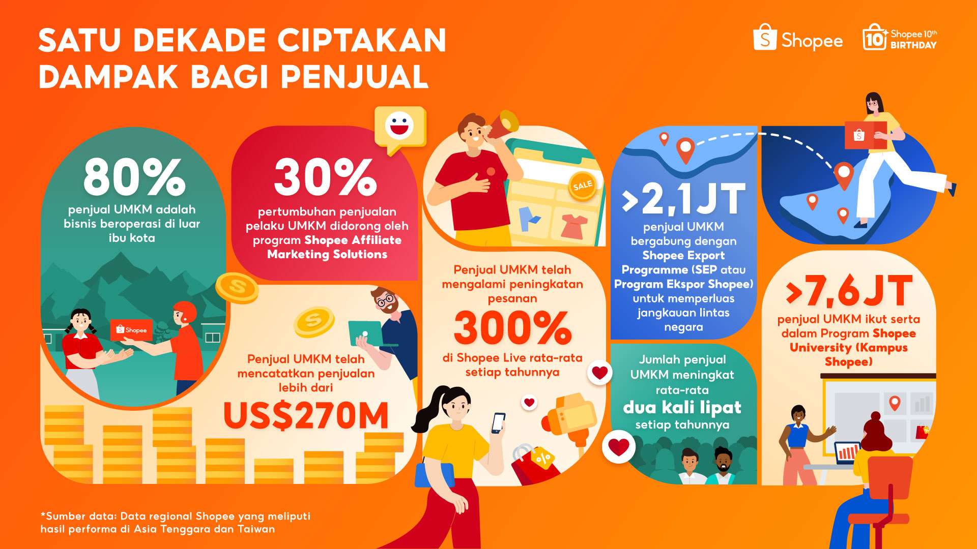 Shopee Rayakan 10 Tahun, Bisnis Lokal Catat Penjualan USD 270M Secara Global