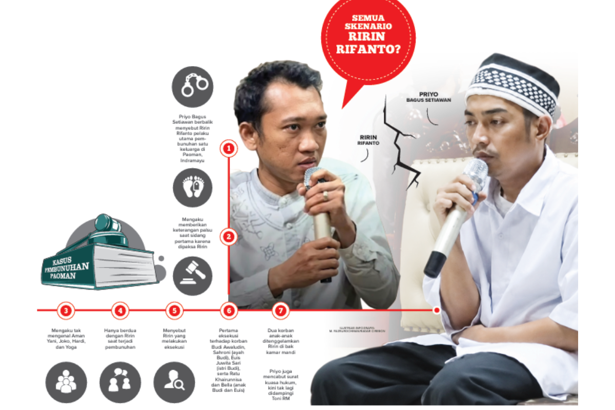 Heboh Sidang Pembunuhan di Indramayu: Priyo Ubah Keterangan, Bongkar Peran Utama Ririn