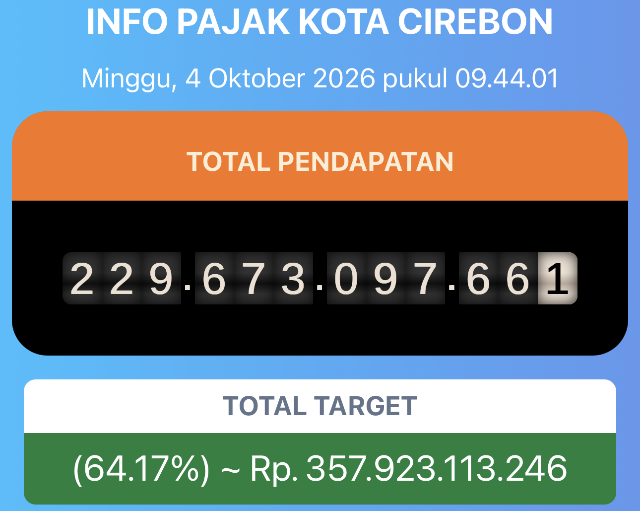 Pendapatan Pajak Daerah Kota Cirebon Baru Rp229,67 Miliar hingga Oktober 2026