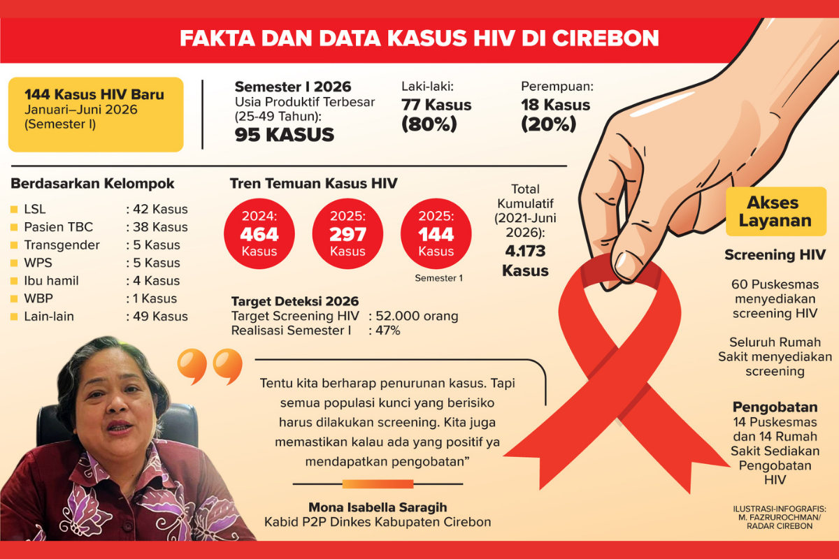 144 Kasus Baru HIV di Kabupaten Cirebon, Dinkes Targetkan Screening 52 Ribu Orang