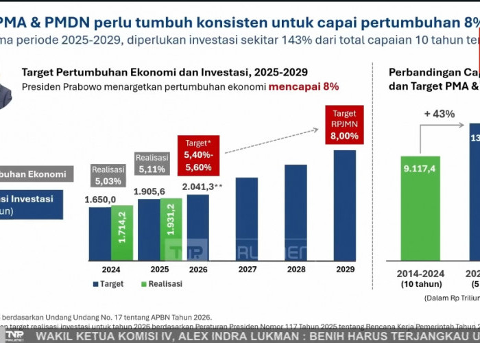 Investasi RI Tembus Rp497 Triliun di Awal 2026, Serap 627 Ribu Tenaga Kerja