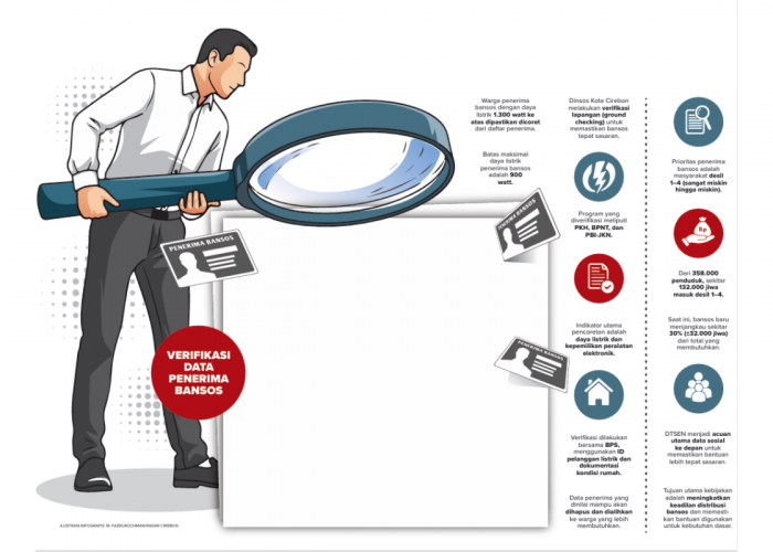 Data Penerima Bansos Kota Cirebon Terbaru, Pengguna Listrik 1.300 Watt Dicoret
