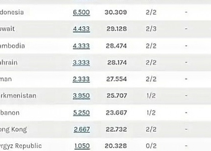 Update Koefisien Liga Indonesia, Cetak Sejarah Tembus 30 Ribu Poin, Dampak Persib dan Borneo!