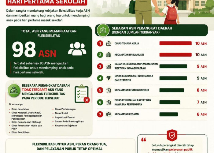 Pemkot Cirebon Izinkan ASN Dampingi Anak Masuk Sekolah, 98 Pegawai Manfaatkan Kebijakan Ini
