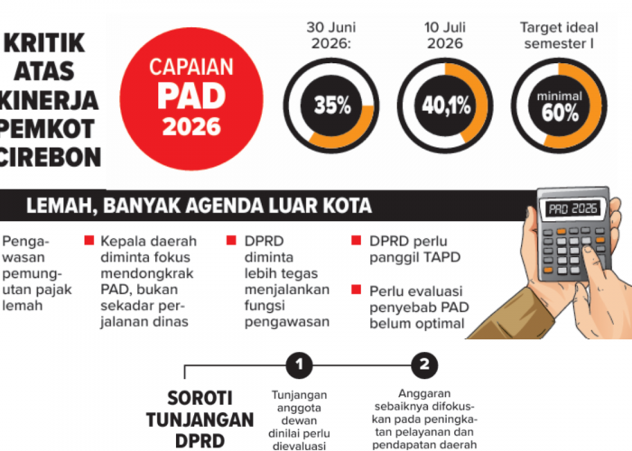 Realisasi PAD Kota Cirebon Lesu, Sektor Pajak hingga Retribusi Jadi Sorotan