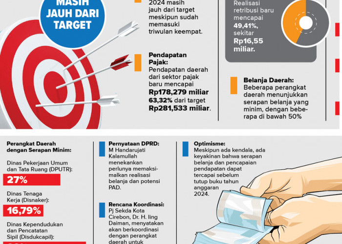 Waduh! Realisasi Anggaran 2024 Ternyata Meleset dari Target Sedangkan Pendapatan Rendah