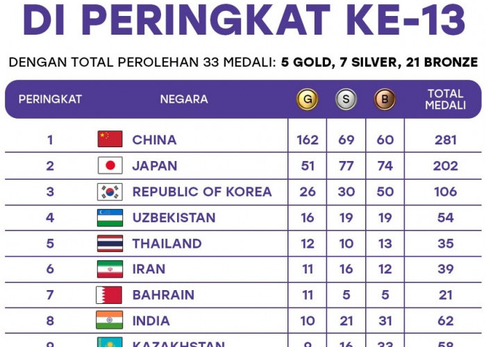 Asian Games 2026: Indonesia Naik ke Peringkat 13, Emas Panahan Cetak Sejarah