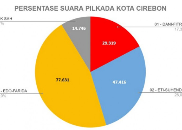 Suara Tidak Sah di Pilkada Kota Cirebon Tembus 14 Ribu, Tingkat Partisipasi Turun