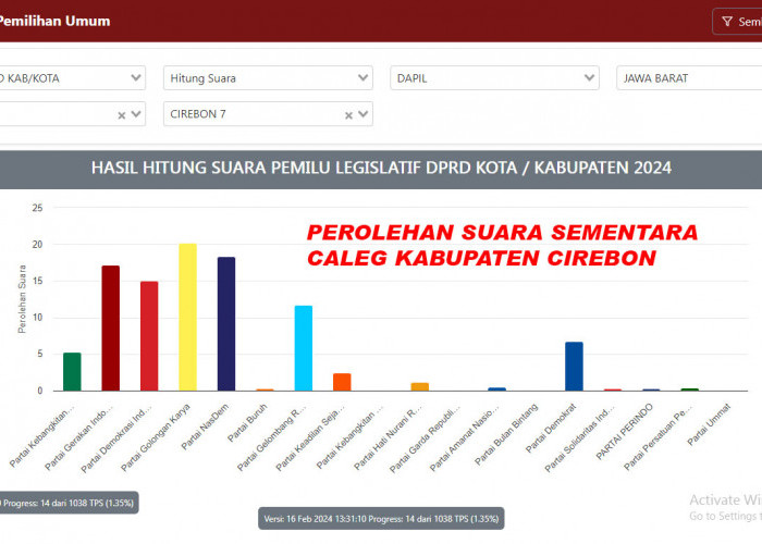 Perolehan Suara Sementara Caleg Kabupaten Cirebon Dapil 7 versi Real Count KPU