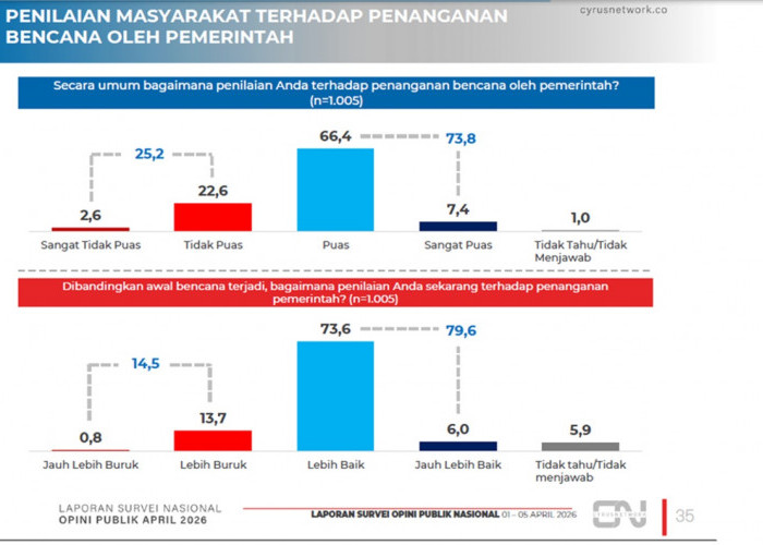Survei Cyrus Network Penanganan Bencana Sumatera: 79,6% Publik Nilai Lebih Baik