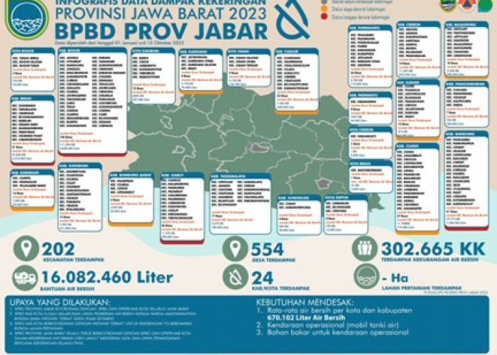 Pemdaprov Jabar Tambah Pasokan Air Bersih untuk 24 Kabupaten dan Kota