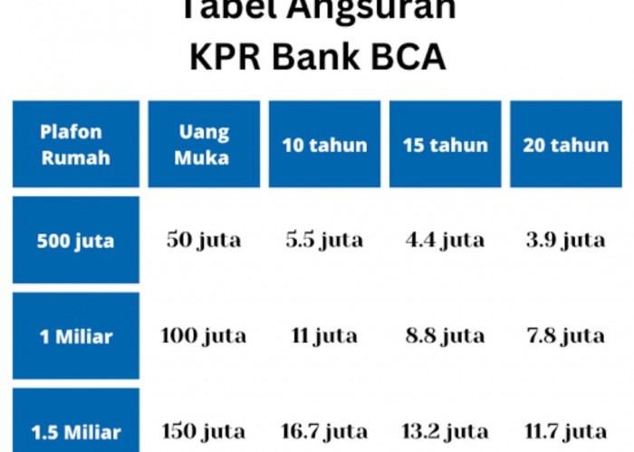 Di KPR Bank BCA, Gaji Rp 4 Juta Sudah Bisa Beli Rumah Seharga Hampir Rp 400 Juta, Simak Yuk Simulasi Berikut