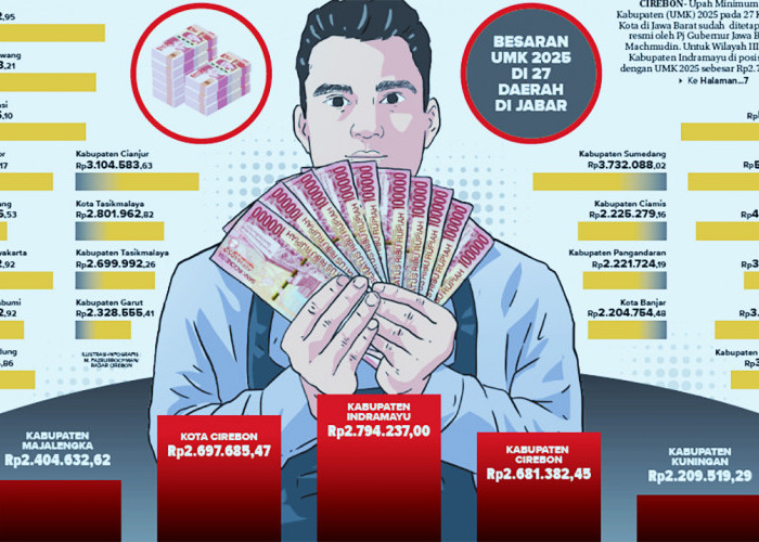 Kuningan Nomor 2 Terbawah, Ini Dia Daftar UMK 27 di Jawa Barat Tahun 2025