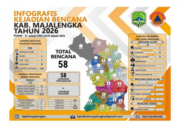 Januari 2026, BPBD Catat 58 Bencana di Majalengka: Banjir dan Longsor Paling Dominan