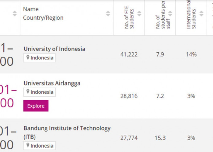 Daftar 33 Perguruan Tinggi Terbaik di Indonesia versi Pemeringkatan The WUR 2024, Anda Alumni Mana?