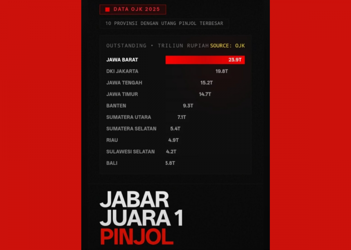 10 Provinsi dengan Utang Pinjol Terbesar, Jawa Barat Juaranya, Capai Rp 23,9 Triliun