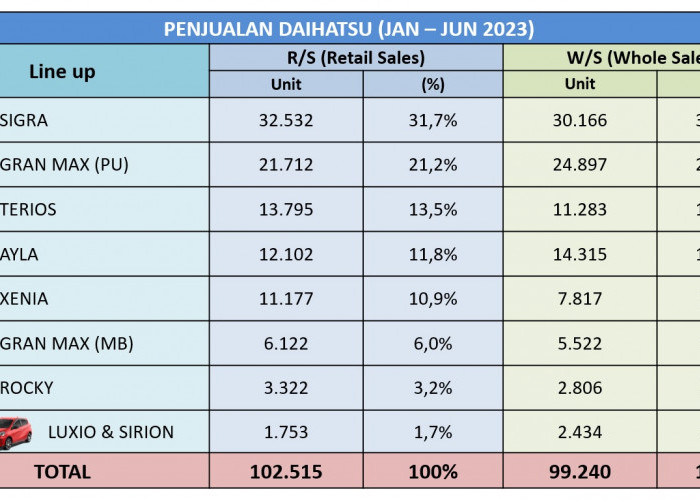 Penjualan Ritel Daihatsu Selama Semester 1 2023 Naik 12,9 Persen