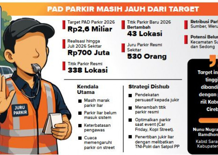 Parkir Liar dan Minim Pengawasan Hambat Capaian PAD Parkir Cirebon