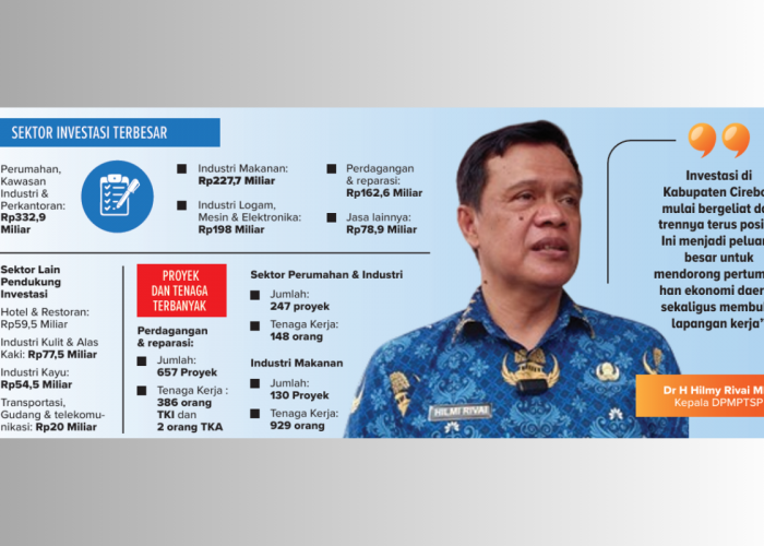 Investasi Kabupaten Cirebon Tembus Rp1,449 Triliun di Triwulan I 2026, Ini Dia Penyumbang Terbesar
