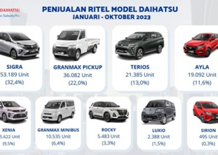 Penjualan Ritel Daihatsu Tembus 164 Ribu atau Naik 4,4 Persen Hingga Oktober