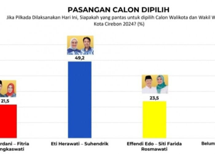 Hasil Survei Pilkada Kota Cirebon, Parameter: Eti-Suhendrik Unggul 49,2 Persen