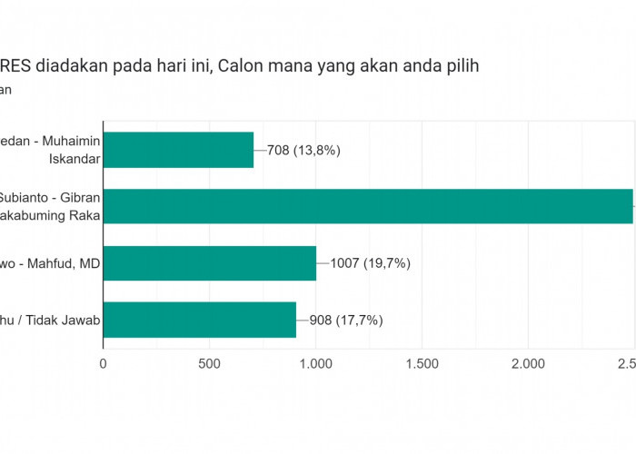 Hasil Survei Pilpres 2024, Prabowo - Gibran Menang Telak di Dapil Cirebon - Indramayu