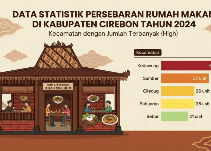 Dari Kedawung hingga Sumber, Inilah Peta Sebaran Industri Kuliner di Kabupaten Cirebon per 2024