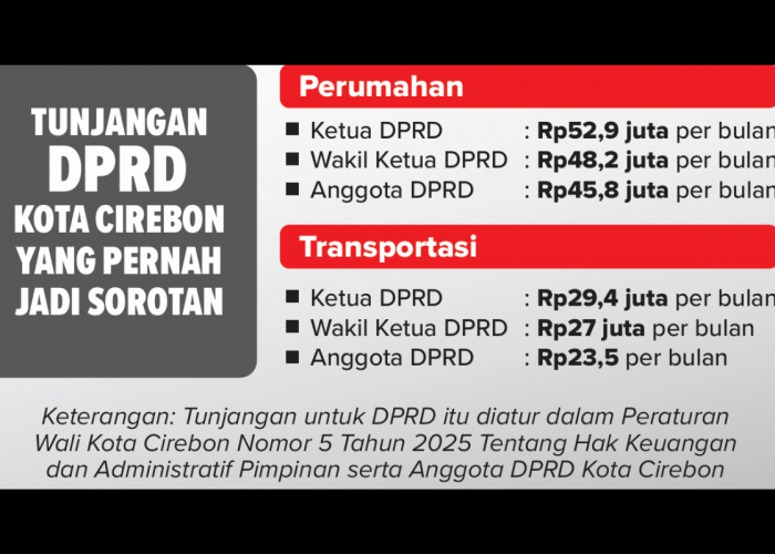 Tunjangan Fantastis Anggota DPRD Kota Cirebon Disorot, Perumahan Tembus Rp52,9 Juta per Bulan