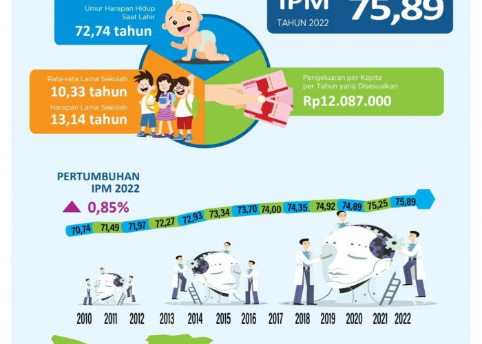 Wow! IPM Kota Cirebon Capai 75,89 Alias Meningkat 0,85 Persen
