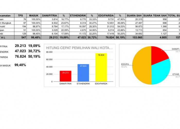 Hasil Real Count Radar Cirebon: Edo - Farida Sapu Bersih, Unggul di Semua Kecamatan