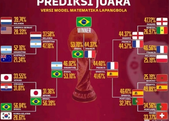 Prediksi Juara Piala Dunia 2022 Qatar, Versi Matematika: Brasil Kalahkan Prancis di Final