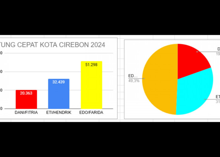 Quick Count Radar Cirebon, Suara Masuk 68,90 Persen, Edo - Siti Farida Unggul 49,3 Persen